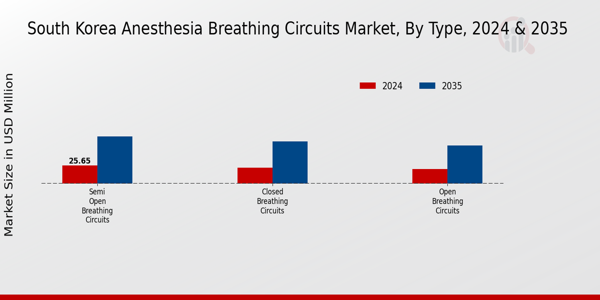 South Korea Anesthesia Breathing Circuits Market Segment