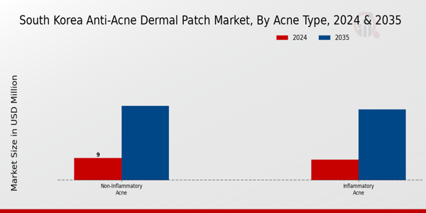 South Korea Anti Acne Dermal Patch Market Segment