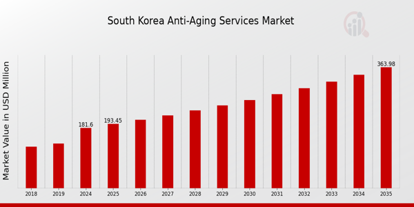 South Korea Anti Aging Services Market size