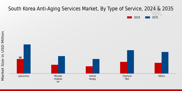 South Korea Anti Aging Services Market Segment