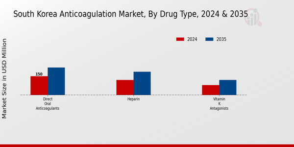 South Korea Anticoagulation Market Segment