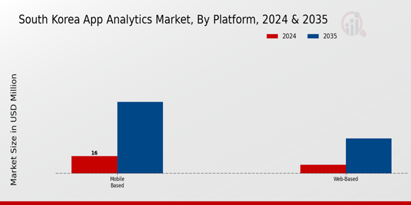 South Korea App Analytics Market Segment