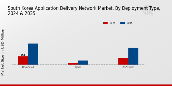 South Korea Application Delivery Network Market Segment
