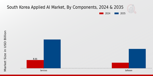South Korea Applied AI Market Segment