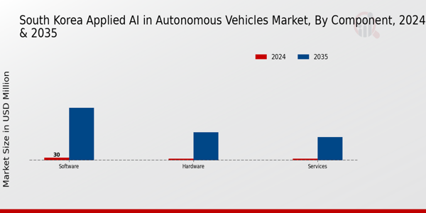 South Korea Applied Ai In Autonomous Vehicles Market Segment