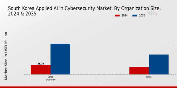 South Korea Applied AI in Cybersecurity Market Segment