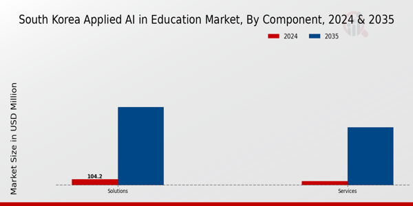South Korea Applied Ai In Education Market Segment