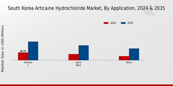 South Korea Articaine Hydrochloride Market Segment
