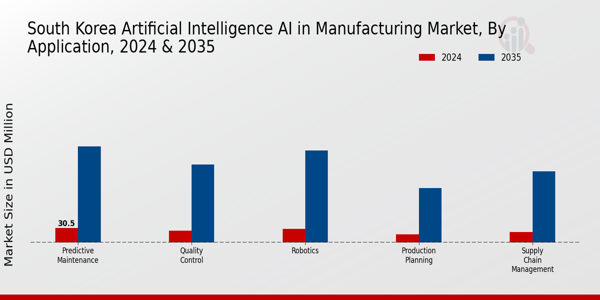 South Korea Artificial Intelligence (AI) in Manufacturing Market Segment