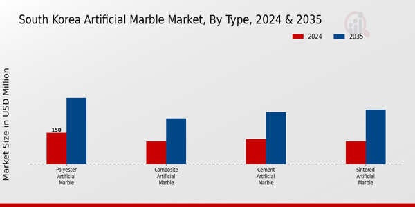 South Korea Artificial Marble Market Segment