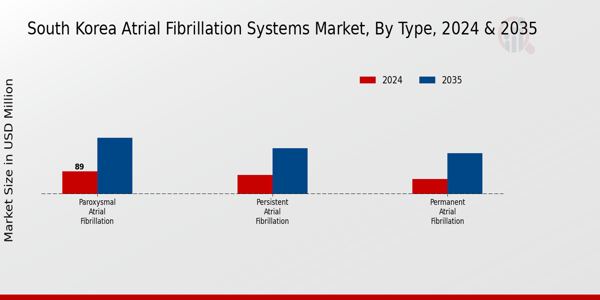 South Korea Atrial Fibrillation Systems Market Segment