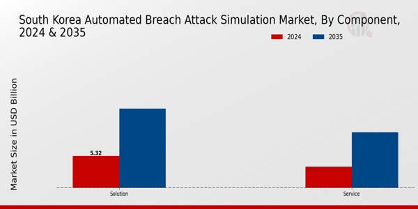 South Korea Automated Breach Attack Simulation Market Segment