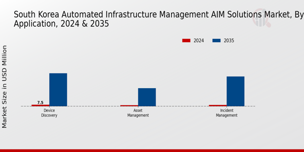 South Korea Automated Infrastructure Management (AIM) Solutions Market Segment