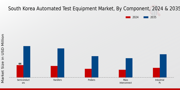 South Korea Automated Test Equipment Market Segment