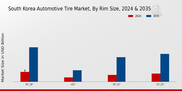 South Korea Automotive Tire Market Segment