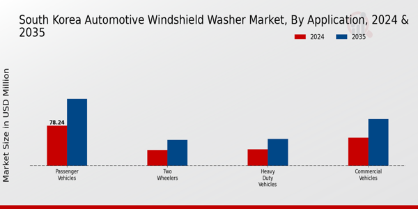 South Korea Automotive Windshield Washer Market Segment