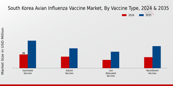 South Korea Avian Influenza Vaccine Market Segment
