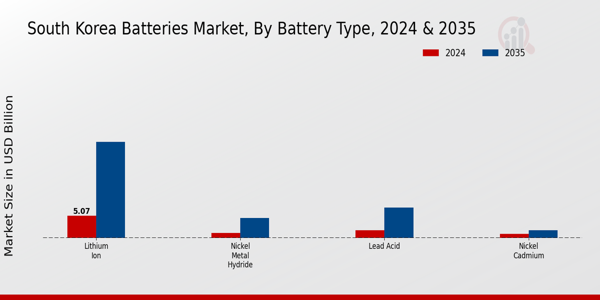 South Korea Batteries Market Segment