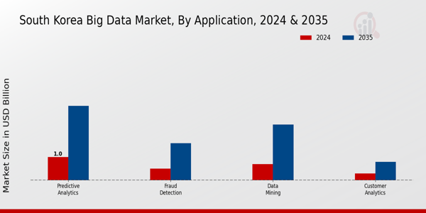 South Korea Big Data Market Segment