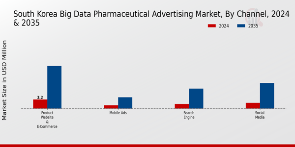 South Korea Big Data Pharmaceutical Advertising Market Segment