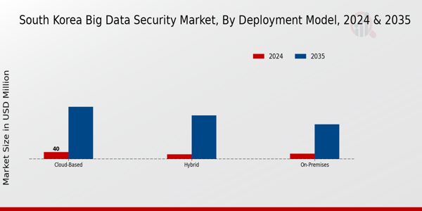 South Korea Big Data Security Market Segment