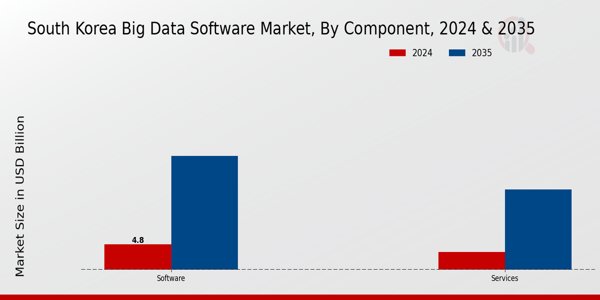 South Korea Big Data Software Market Segment