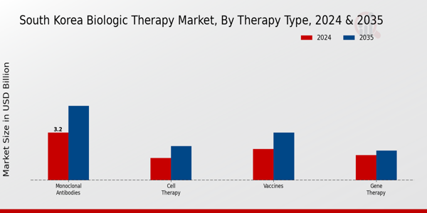 South Korea Biologic Therapy Market Segment