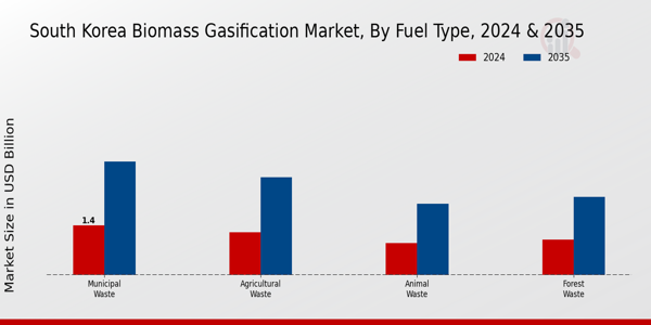 South Korea Biomass Gasification Market Segment