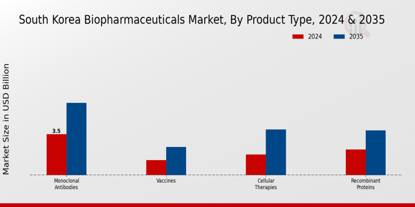 South Korea Biopharmaceuticals Market Segment