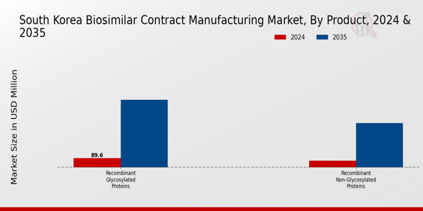 South Korea Biosimilar Contract Manufacturing Market Segment
