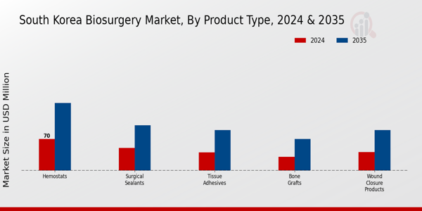 South Korea Biosurgery Market Segment