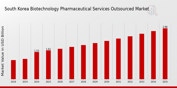 South Korea Biotechnology Pharmaceutical Services Outsources Market size