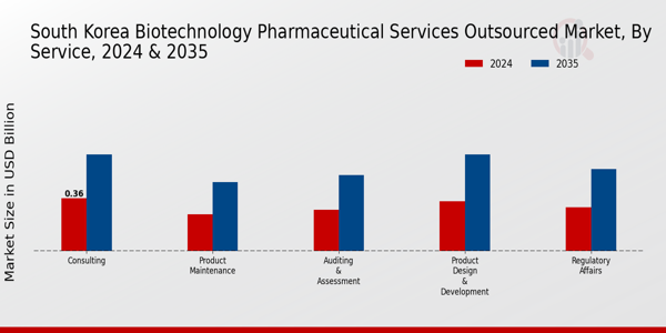 South Korea Biotechnology Pharmaceutical Services Outsources Market Segment