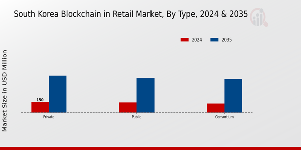 South Korea Blockchain in Retail Market Segment