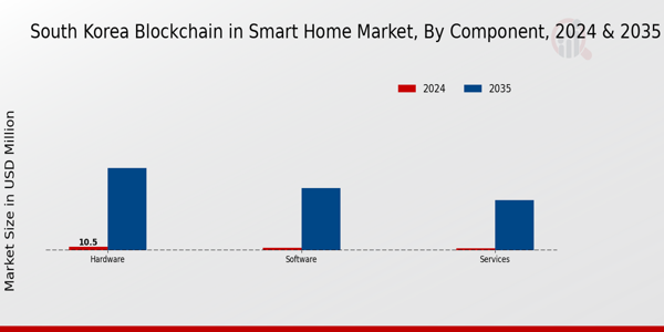 South Korea Blockchain in Smart Home Market Segment