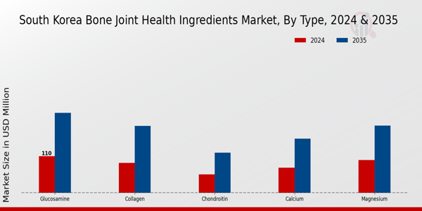 Bone Joint Health Ingredients Market Type Insights