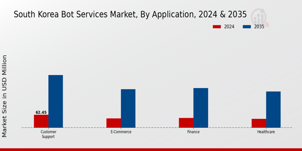 Bot Services Market Application Insights