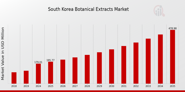 South Korea Botanical Extracts Market size