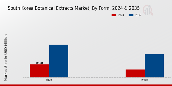 South Korea Botanical Extracts Market Segment