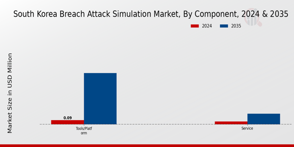 South Korea Breach Attack Simulation Market Segment