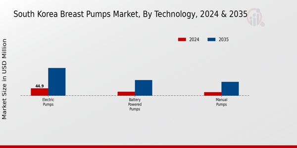 South Korea Breast Pumps Market Segment