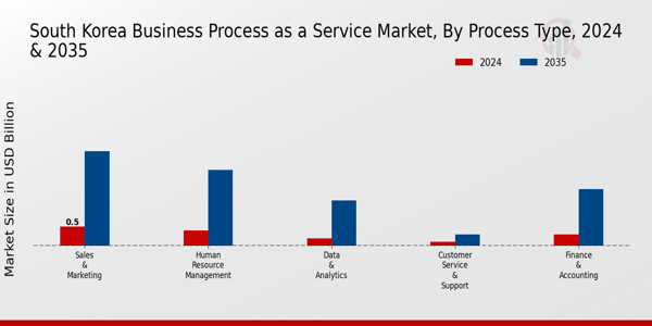 South Korea Business Process as a Service Market Segment