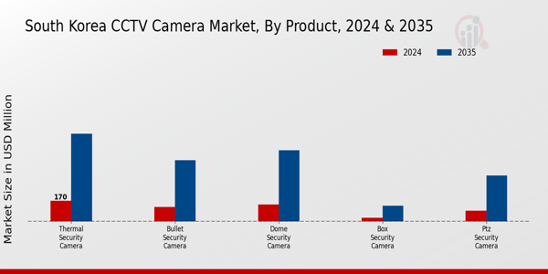 South Korea CCTV Camera Market Segment