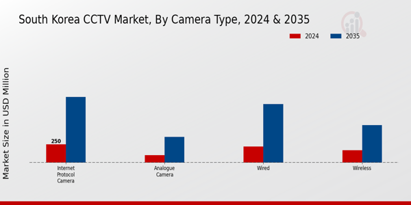 CCTV Market Camera Type Insights  