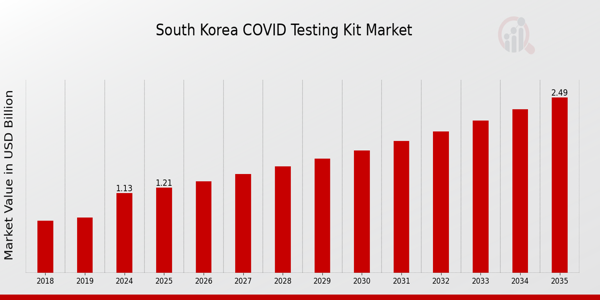 South Korea Covid Testing Kit Market size