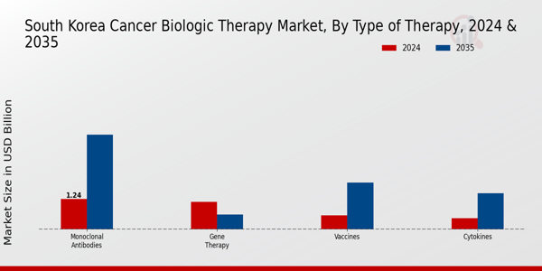 South Korea Cancer Biologic Therapy Market Segment