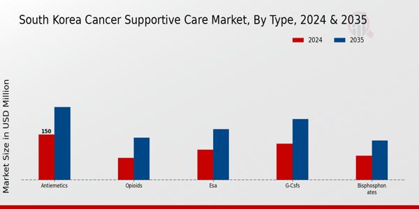 South Korea Cancer Supportive Care Market Segment