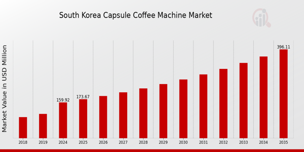 South Korea Capsule Coffee Machine Market Overview