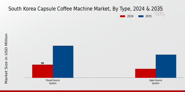 South Korea Capsule Coffee Machine Market Segment Insights