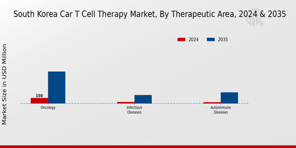 South Korea Car T Cell Therapy Market Segment